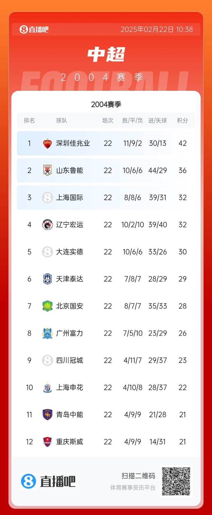 年代感！中超元年2004賽季積分榜：7隊解散，僅存5隊