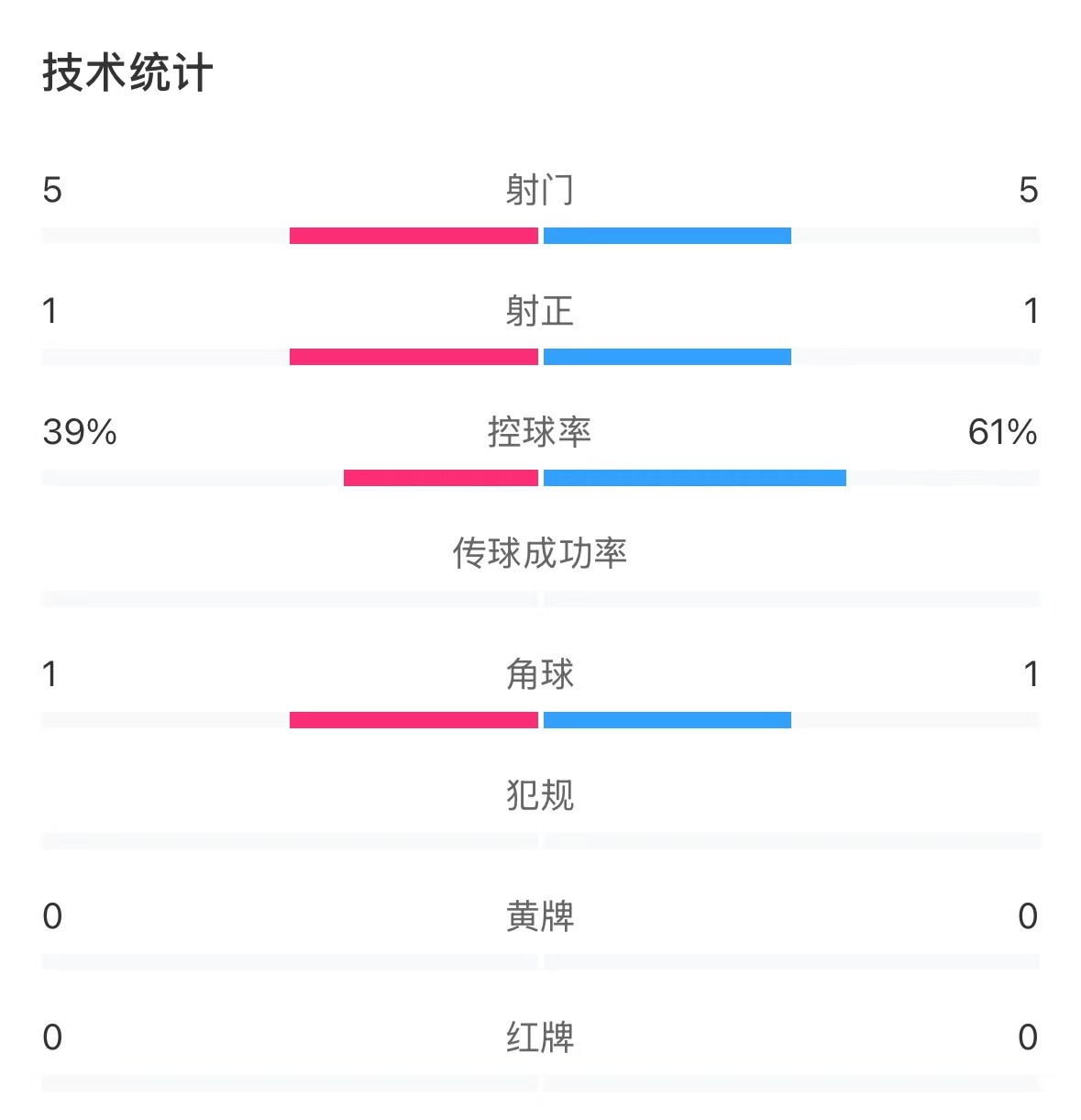 表現(xiàn)亮眼！國(guó)青半場(chǎng)控球率超6成，共5次射門&多次創(chuàng)造良機(jī)