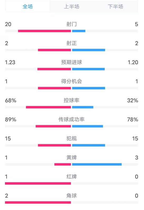 阿森納0-1西漢姆數(shù)據(jù)：射門20-5，射正2-2，紅牌1-0，控球68%-32%