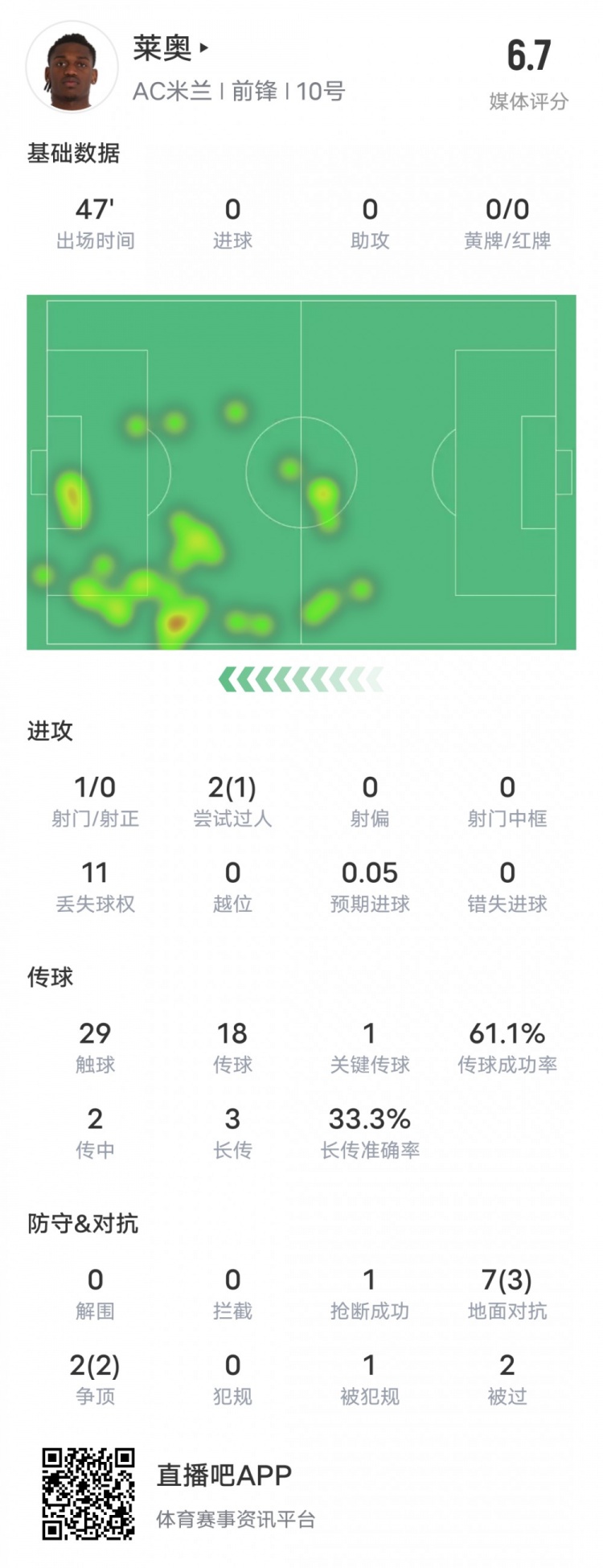 萊奧本場(chǎng)比賽數(shù)據(jù)：1過人成功1關(guān)鍵傳球11次丟失球權(quán)，評(píng)分6.7