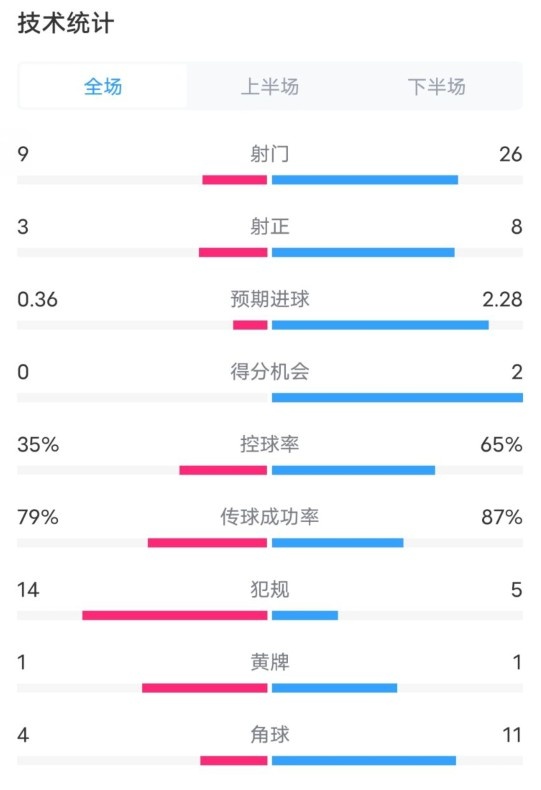 都靈2-1米蘭全場(chǎng)數(shù)據(jù)：射門9-26，射正3-8，控球率35%-65%