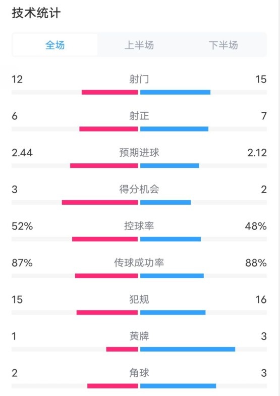 維拉2-1切爾西數(shù)據(jù)：射門12-15，射正6-7，控球率52%-48%