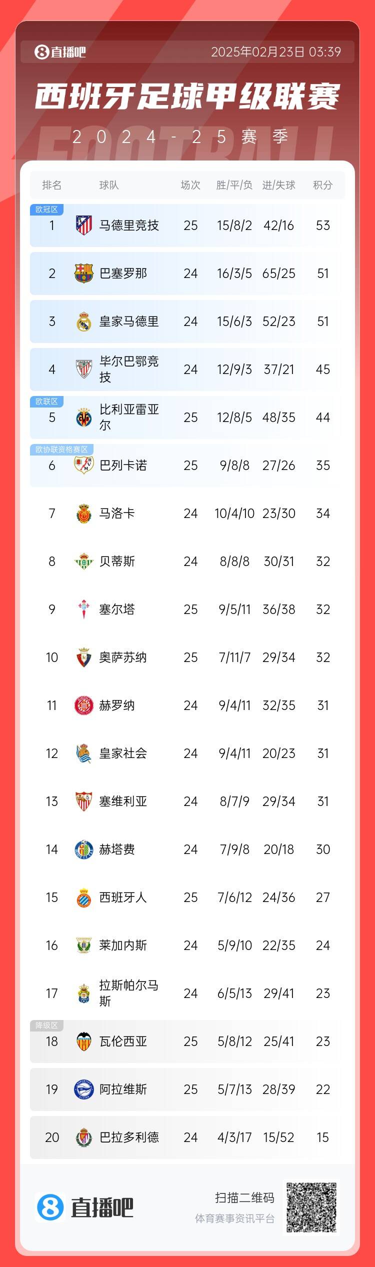 西甲積分榜：馬競(jìng)先賽2分領(lǐng)跑 巴薩、皇馬同分暫居二三位