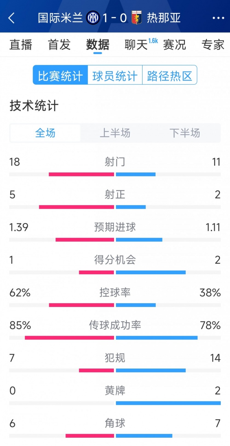 國(guó)米1-0熱那亞全場(chǎng)數(shù)據(jù)：射門(mén)18-11，射正 5-2，得分機(jī)會(huì)1-2