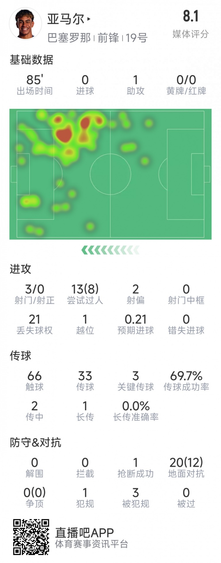 亞馬爾本場(chǎng)數(shù)據(jù)：1次助攻，3射0正，3次關(guān)鍵傳球，8次成功過(guò)人