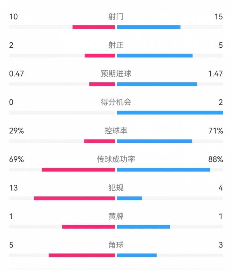 巴薩2-0拉帕數(shù)據(jù)：射門(mén)15-10，射正5-2，得分機(jī)會(huì)2-0，犯規(guī)4-13