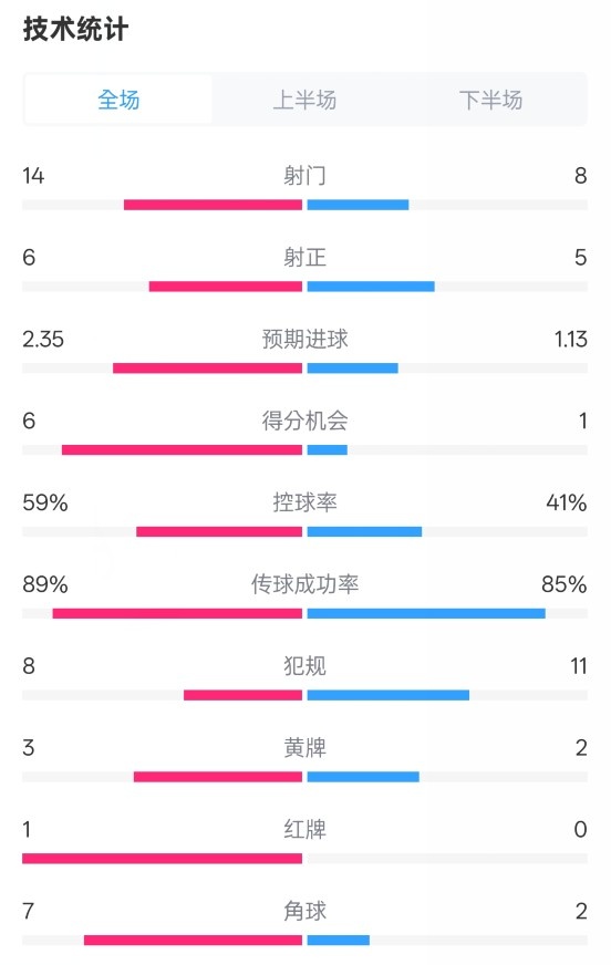 邁阿密國際2-2紐約城數(shù)據(jù)：射門14-8，射正6-5，控球率59%-41%