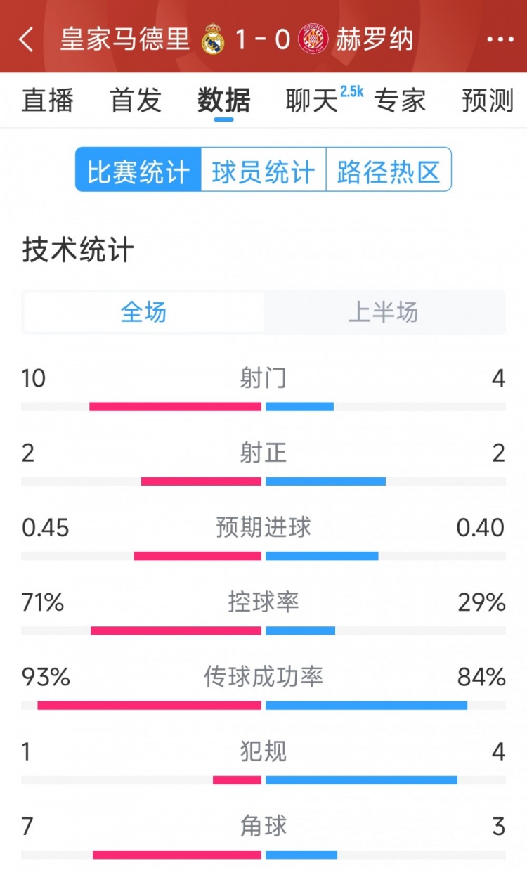 皇馬vs赫羅納半場數(shù)據(jù)：射門10-4，射正2-2，控球率七三開