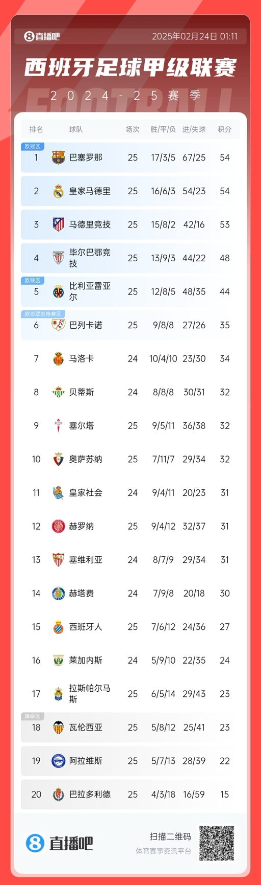 爭冠白熱化！西甲積分榜：巴薩、皇馬同分排1、2，馬競落后1分第3
