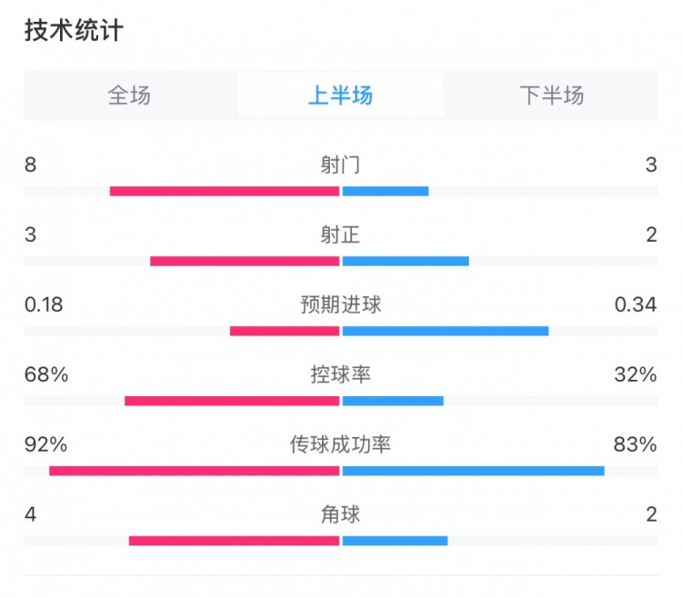 曼城0-2利物浦半場數(shù)據(jù)：控球率68%-32%，射門8-3，射正3-2