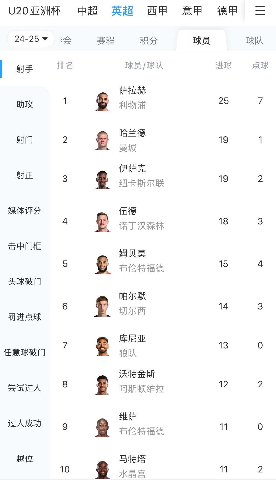 一度落后6球！英超射手榜：薩拉赫25球領(lǐng)跑，哈蘭德、伊薩克19球