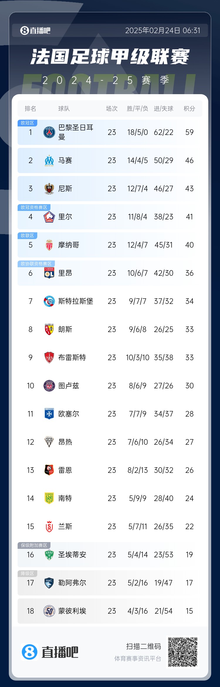 遙遙領先！法甲積分榜：巴黎4連勝領先第二名馬賽13分