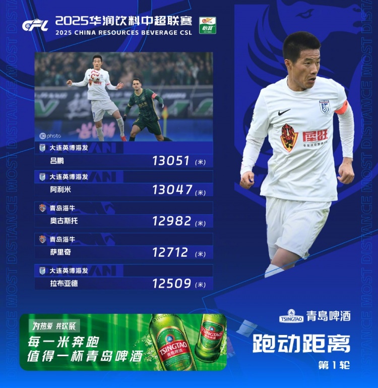 中超首輪跑動(dòng)榜：升班馬大連英博三人上榜，呂鵬13051米居榜首