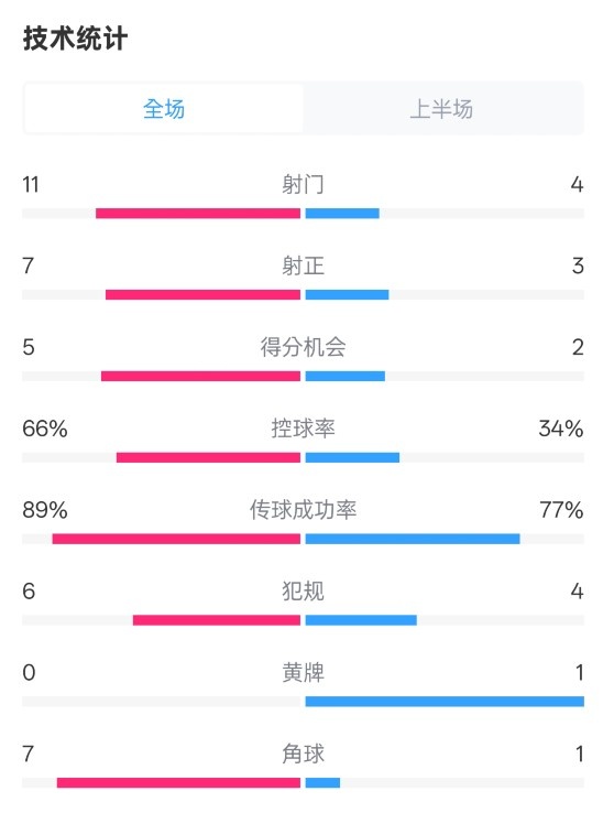 巴薩半場3-2馬競數據：射門11-4，射正7-3，控球率66%-34%