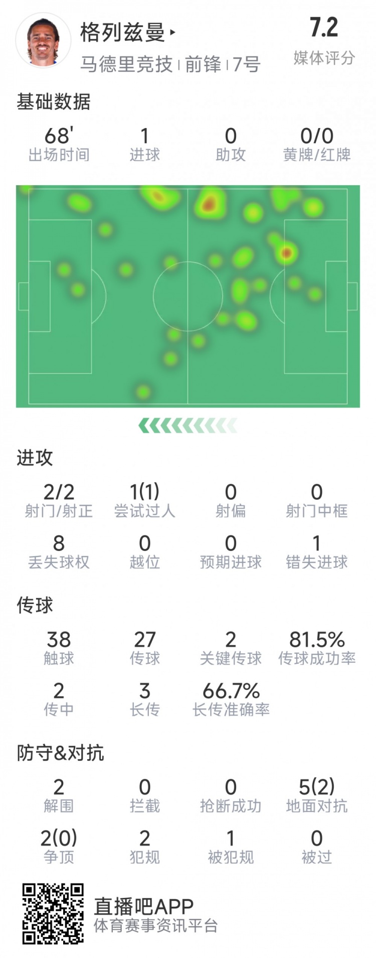 格列茲曼本場數據：1粒進球，2次射門均射正，1次錯失良機