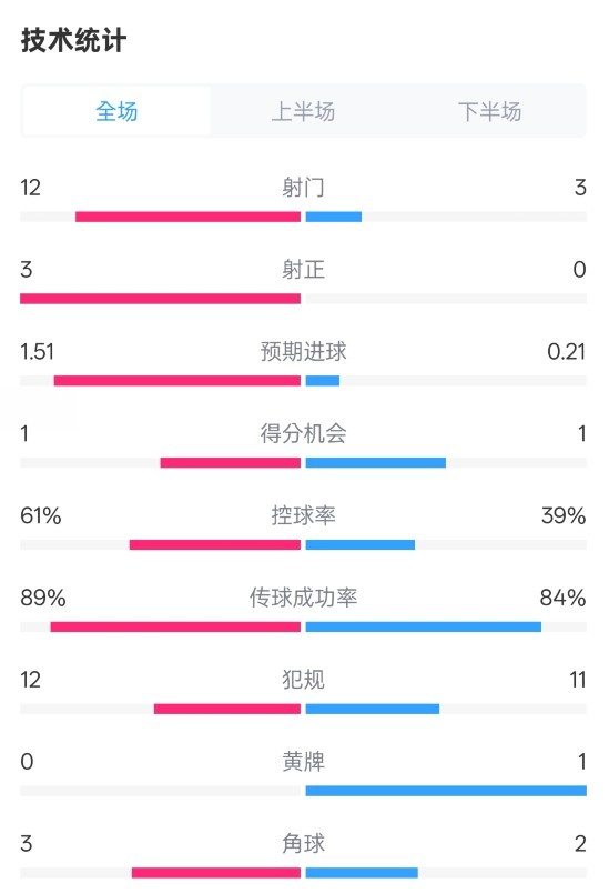 利物浦2-0紐卡全場數(shù)據(jù)：射門12-3，射正3-0，控球率61%-39%