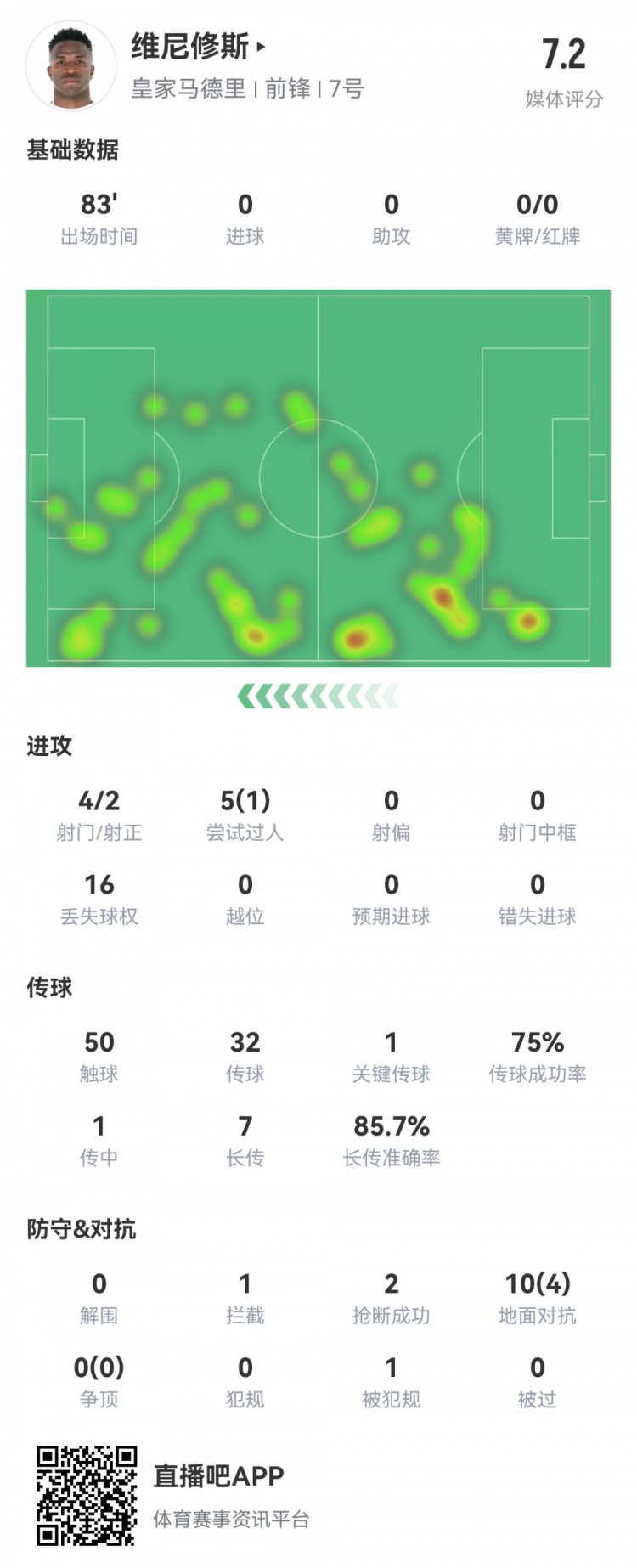 維尼修斯數(shù)據(jù)：4射2正1過人，1次關(guān)鍵傳球，6次成功長傳，評分7.2